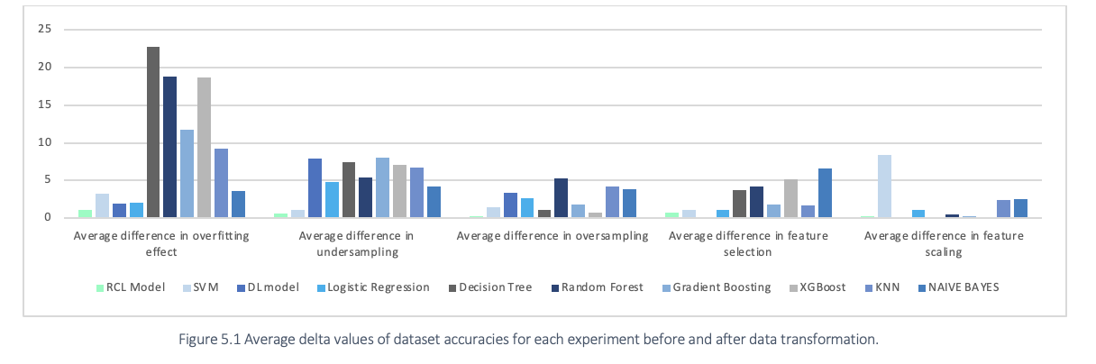 Average delta values of dataset accuracies for each experiment before and after data transformation.